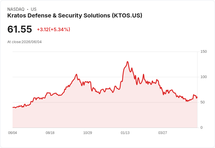 【22:00 即時新聞】Kratos Defense & Security Solutions(KTOS) 急漲逾5%/受防務題材與對衝基金持股升溫帶動