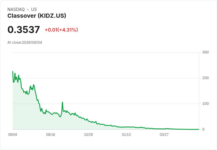 KIDZ AI 宣佈進行 1比10的反向股票拆分，力求維持納斯達克上市地位！
