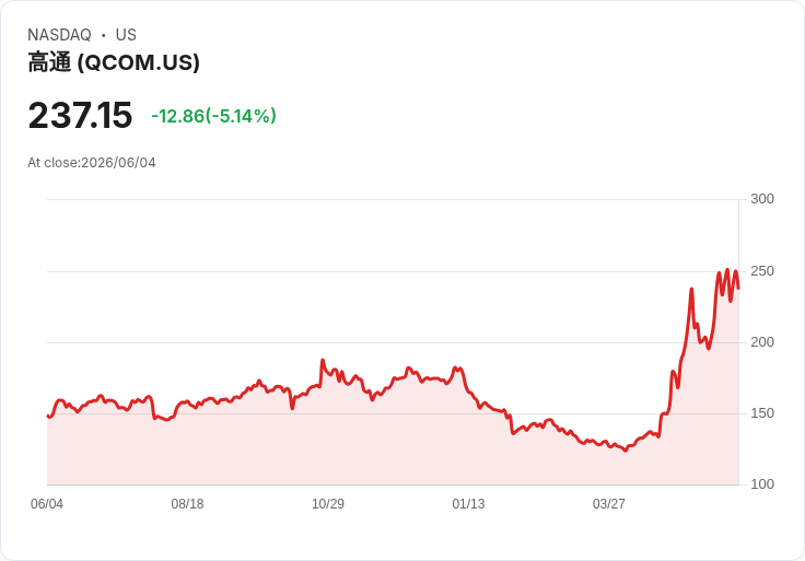 【22:00 即時新聞】QUALCOMM(QCOM) 重挫逾5％／受 Nvidia 搶攻 AI PC 市場競爭壓力打擊