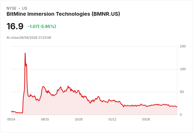 Bitmine推出新優先股，年收益高達9.5％！投資者不容錯過