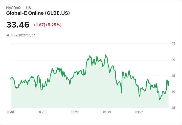 【21:30 即時新聞】Global-E Online(GLBE) 大漲逾5％／KD高檔且MACD翻多動能續強