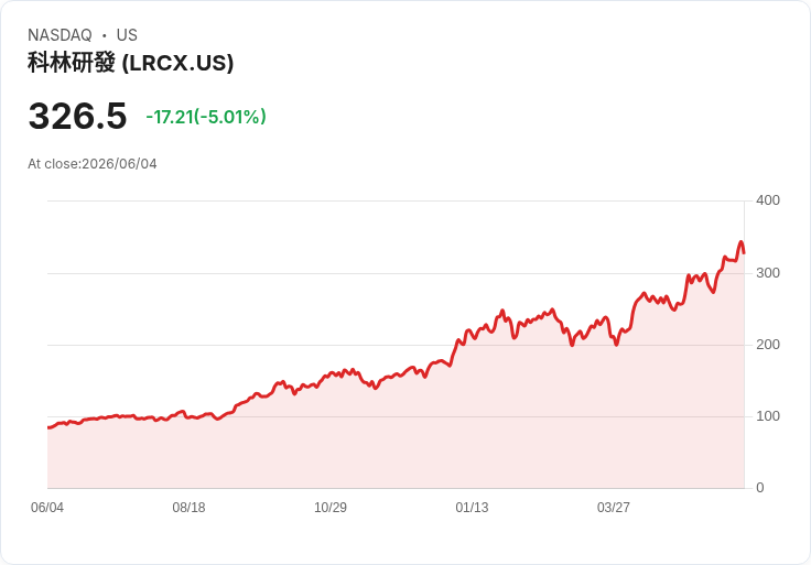 【22:05 即時新聞】Lam Research(LRCX) 跌5.0％／短線乖離偏大、技術指標高檔震盪壓回