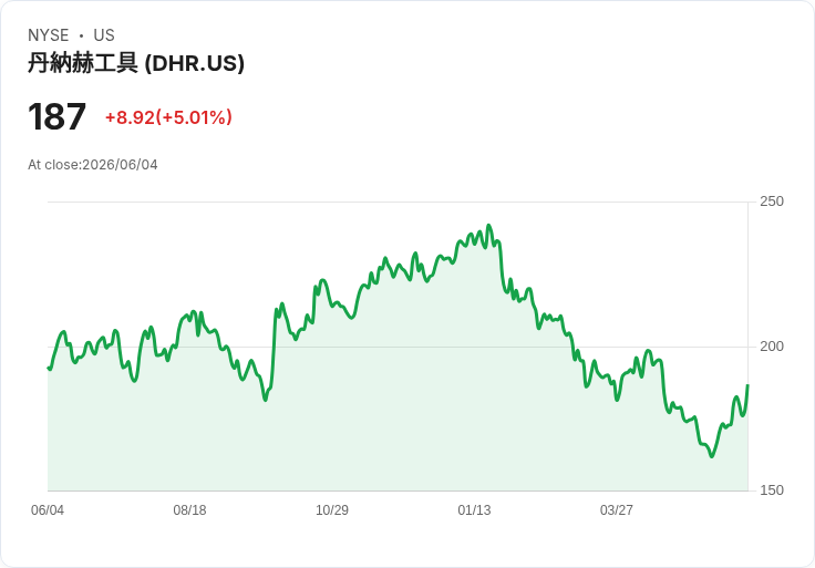 【23:26 即時新聞】Danaher(DHR) 漲逾5%:KD 高檔續強、MACD 翻多動能推升股價