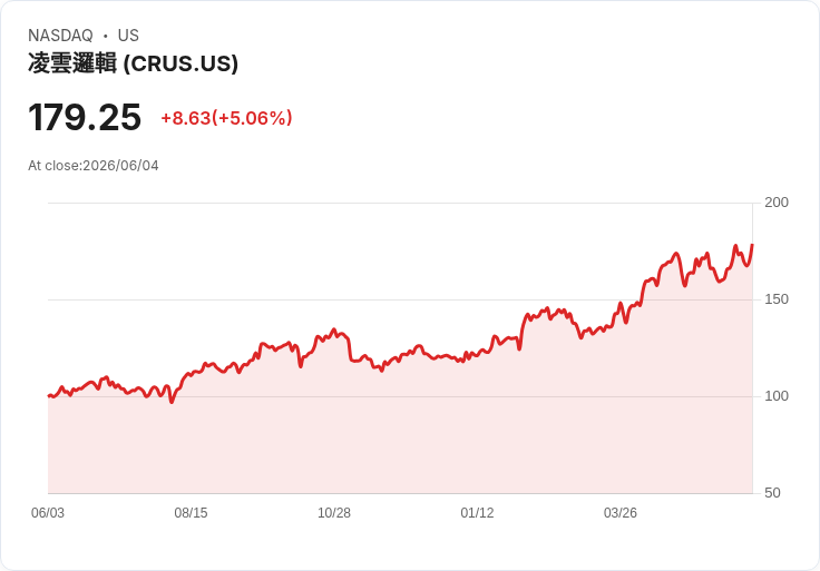 【01:52 即時新聞】Cirrus Logic(CRUS) 盤中勁揚逾5% 動能指標轉強、站回短期均線