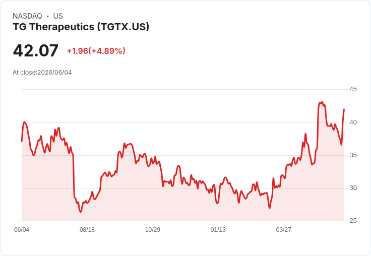 【21:53 即時新聞】TG Therapeutics(TGTX) 勁揚逾5％：Briumvi 皮下注射數據亮眼、擴大市場想像