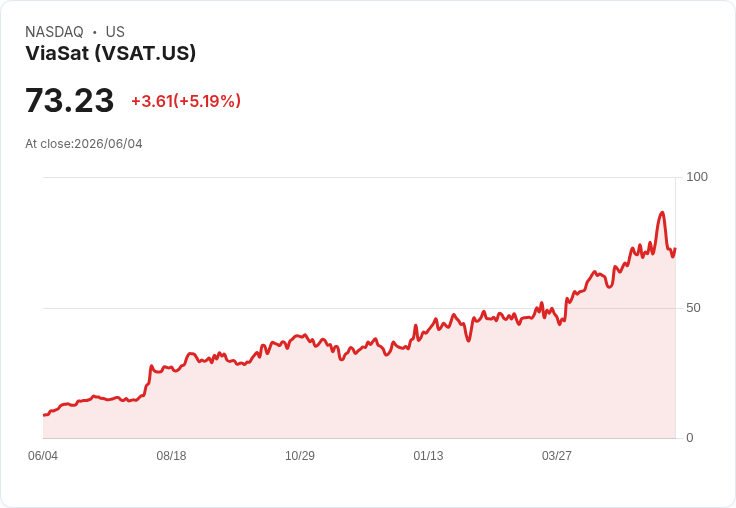 【22:16 即時新聞】Viasat(VSAT) 急挫逾5%:提交貨架註冊擬發行股或債引發獲利了結