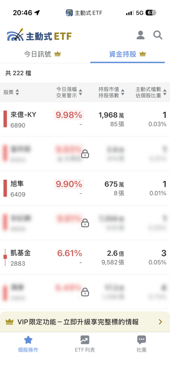 06/04 主動式ETF共識|奇鋐重挫兩家抄底,元大金獲急買