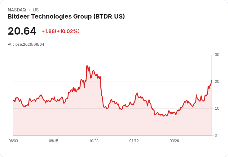 【02:33 即時新聞】Bitdeer Technologies Group (BTDR) 勁揚逾10%/技術指標全面轉強推升買氣