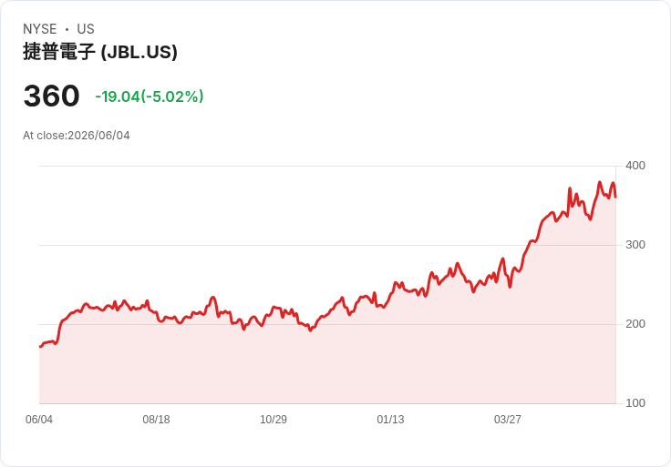 【22:04 即時新聞】Jabil(JBL) 跌逾5％ / 日KD高檔鈍化轉弱、MACD多頭動能降溫