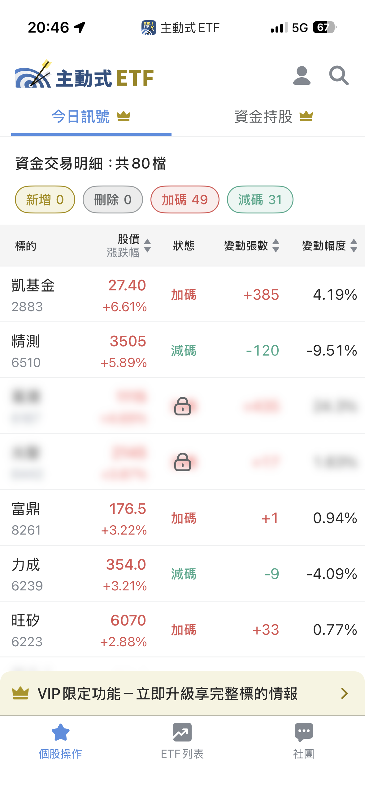 06/04 主動式ETF共識｜奇鋐重挫兩家抄底，元大金獲急買