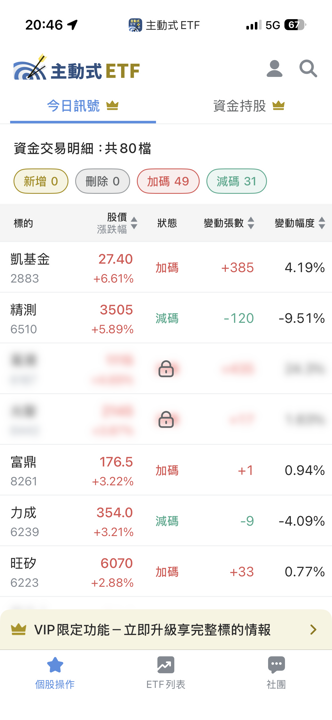 06/04 主動式ETF共識|奇鋐重挫兩家抄底,元大金獲急買