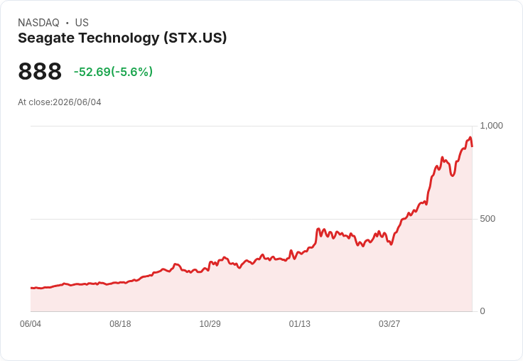 【21:30 即時新聞】Seagate Technology(STX) 跌5.02％／短線漲多後技術指標高檔鈍化回檔
