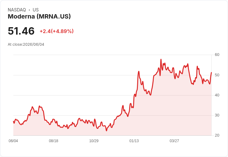 【22:24 即時新聞】Moderna(MRNA)勁揚逾5％／癌症疫苗試驗數據亮眼帶動買氣