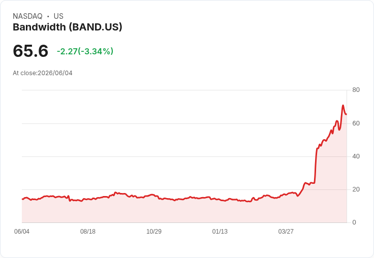 Bandwidth內部人員拋售股票引發市場關注，AI驅動增長故事受考驗！