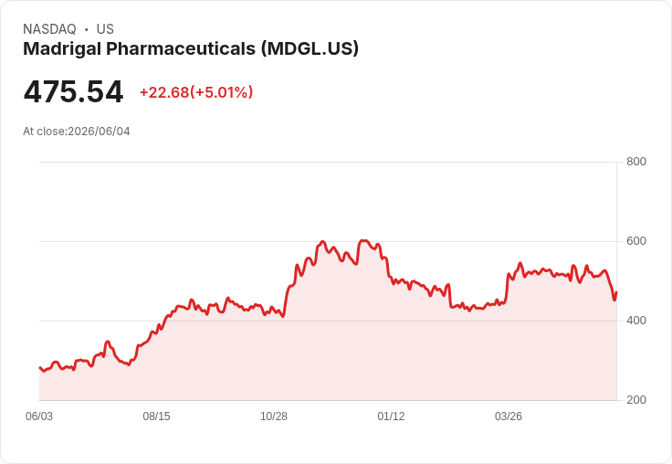 【00:45 即時新聞】Madrigal Pharmaceuticals(MDGL) 盤中勁揚逾5％ 技術指標低檔反彈引資金回流