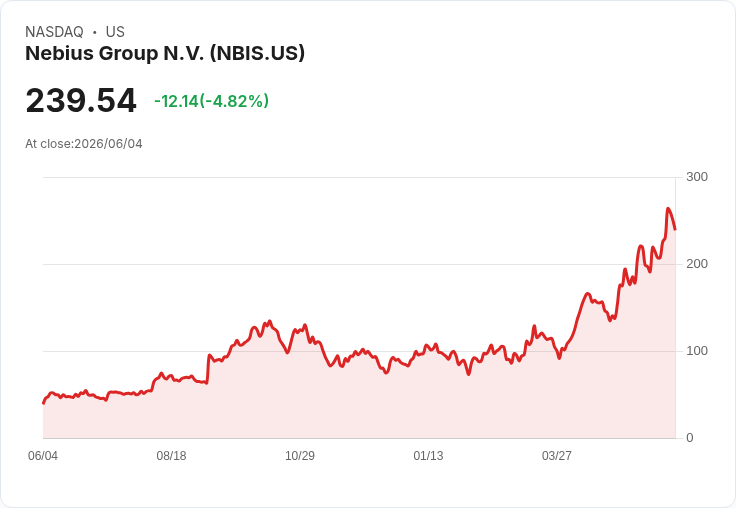 【21:30 即時新聞】Nebius Group(NBIS) 股價重挫逾5％／跟隨 BlackBerry 修正行情、類股獲利了結壓力升溫
