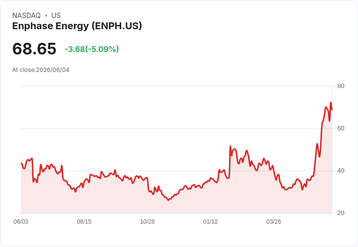 【00:37 即時新聞】Enphase Energy(ENPH) 重挫逾5%/技術指標過熱後拉回修正