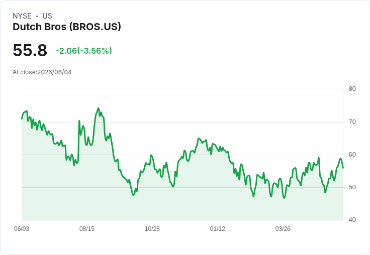 UBS 評選 Dutch Bros 為餐飲股首選，預測持續成長潛力！