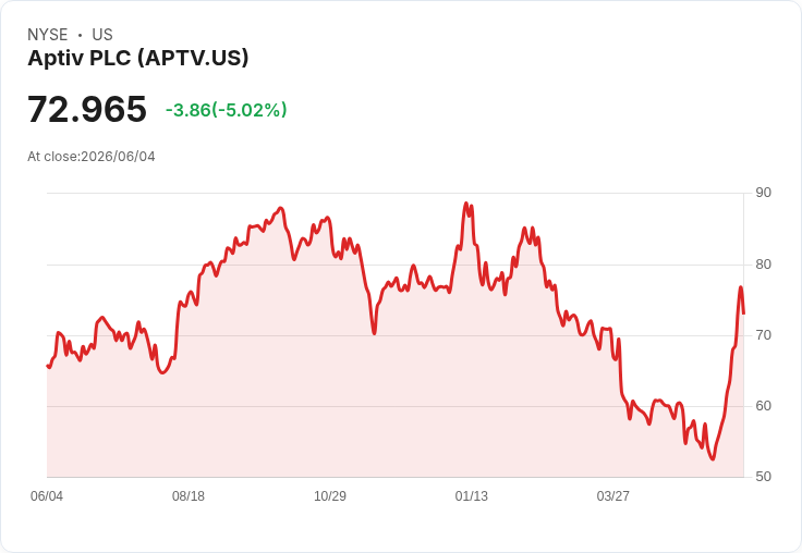 【22:36 即時新聞】Aptiv PLC(APTV) 早盤重挫逾5％／短線乖離過大引發技術性回檔