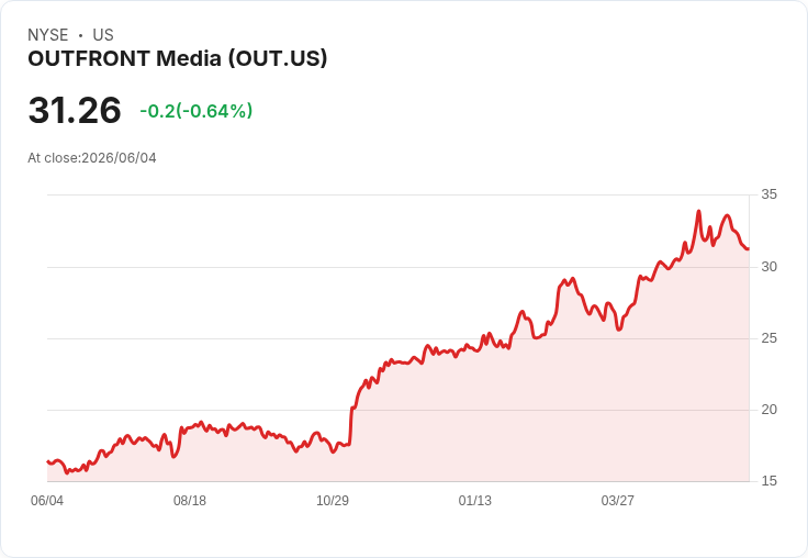 OUTFRONT Media成功發行5億美元6％高階票據，為2027年到期債務再融資！
