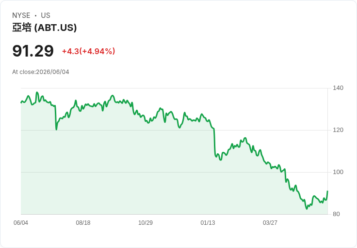【22:04 即時新聞】Abbott Laboratories (ABT) 大漲逾5% 攻高至短期均線上方、KD強勢黃金交叉助攻