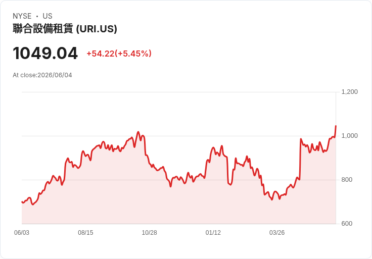 美國裝置租賃市場需求強勁,建設季節來臨!UBS調查顯示成長持續