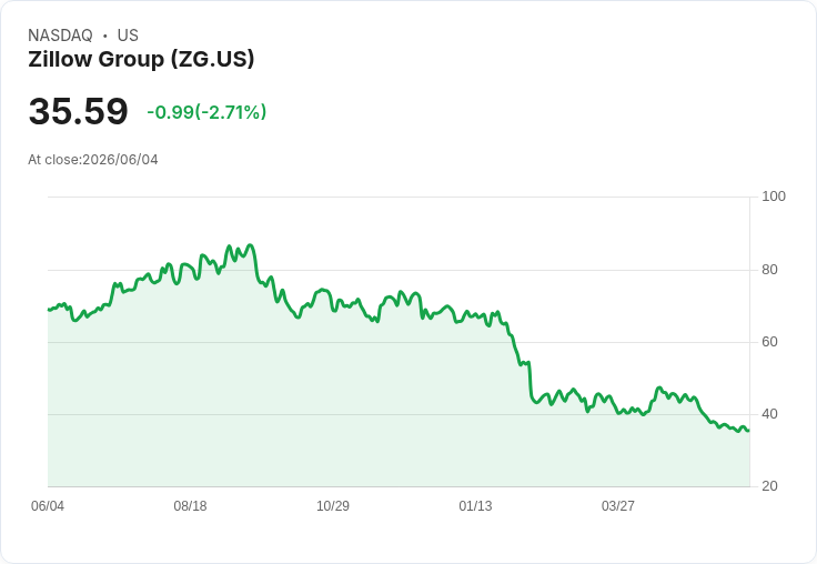 Zillow修訂回購計畫 保障股東投票權不被壟斷