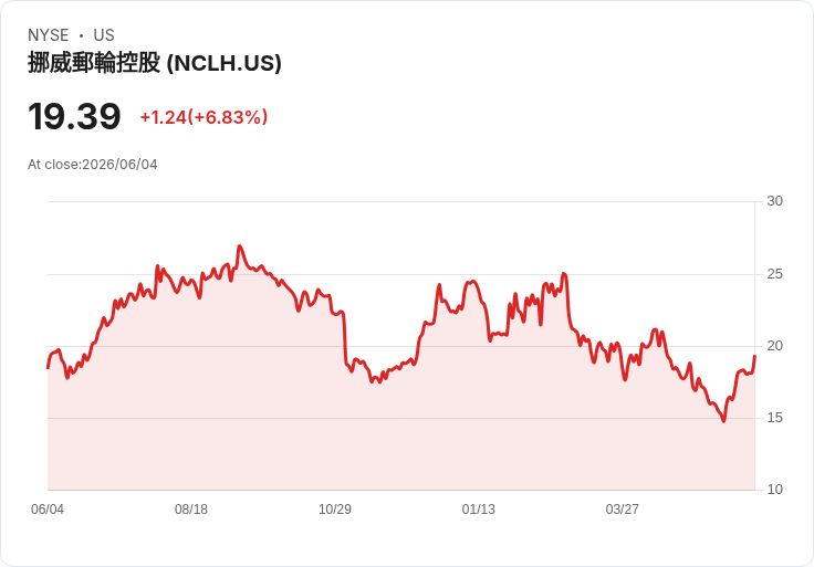【21:30 即時新聞】Norwegian Cruise Line (NCLH) 盤中勁揚逾5％／KD高檔黃金交叉、MACD翻多帶動買盤回流