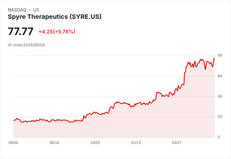 【21:46 即時新聞】Spyre Therapeutics(SYRE) 暴漲5.37％／股價急拉走揚、技術指標轉強