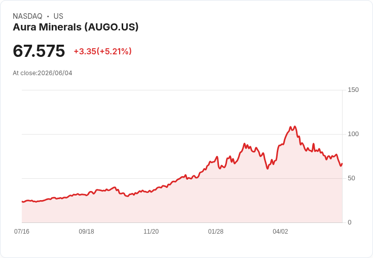 【21:44 即時新聞】Aura Minerals(AUGO) 大漲5.21％／短期技術指標自低檔反彈引資金回流