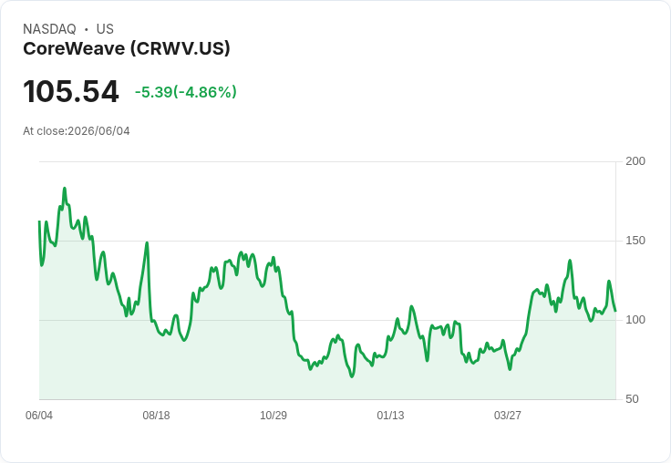 【22:05 即時新聞】CoreWeave (CRWV) 跌逾5％／KD轉弱＋MACD多頭動能降溫