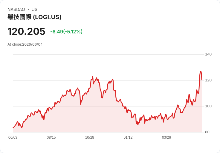【00:19 即時新聞】Logitech International S.A. (LOGI) 重挫逾5％／短線漲多後技術指標高檔鈍化回檔