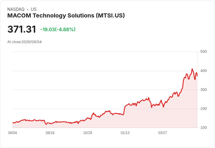 【21:30 即時新聞】MACOM Technology Solutions(MTSI) 急跌5％／高估值疑慮升溫、漲多拉回
