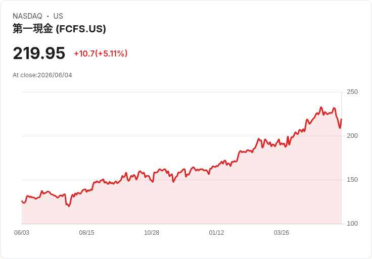 【03:23 即時新聞】FirstCash(FCFS)勁揚逾5％／估值遭點名偏貴、資金逆勢追捧