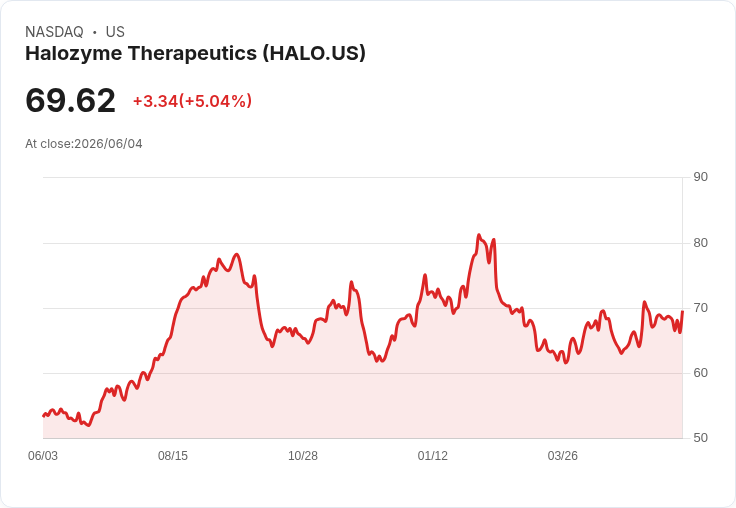【00:47 即時新聞】Halozyme Therapeutics(HALO) 勁揚逾5％／KD、MACD 轉強帶動多頭反撲