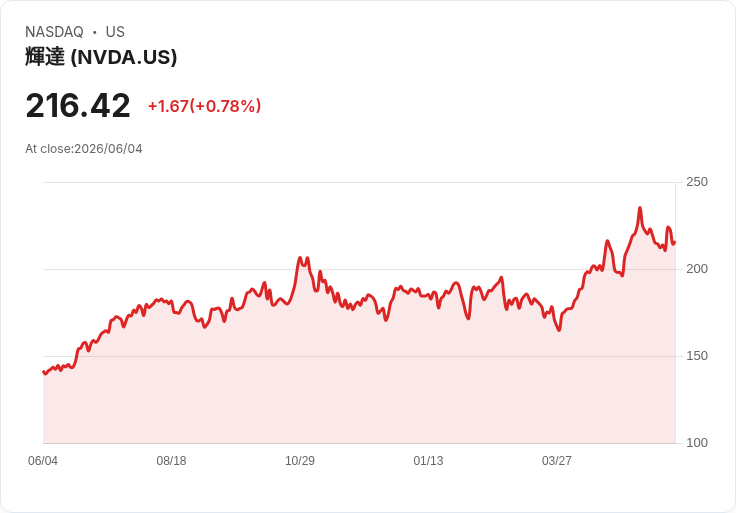 Nvidia 斥資超過4億美元收購 Kumo AI,人工智慧市場再掀波瀾!