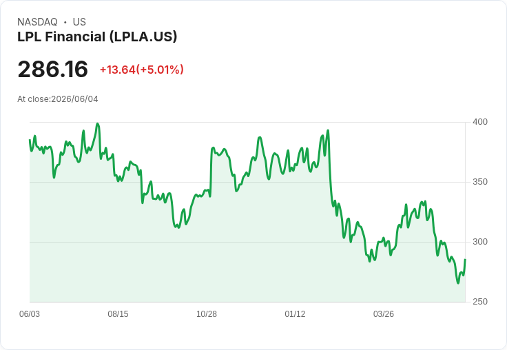 【02:39 即時新聞】LPL Financial(LPLA) 盤中勁揚逾5% 受惠仍列入 William Blair 高信心名單