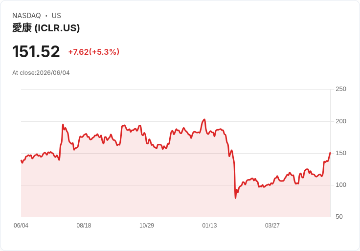 【22:07 即時新聞】ICON plc (ICLR) 大漲逾5％／KD高檔搭配MACD強勢翻多點火