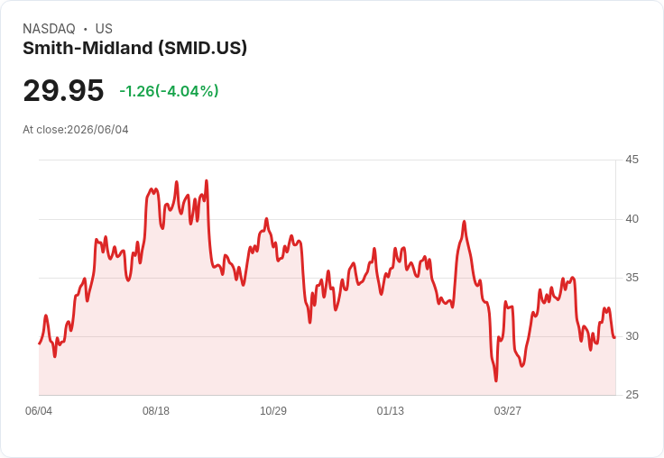 史密斯-米德蘭因納斯達克不合規通知股價大跌5.5％