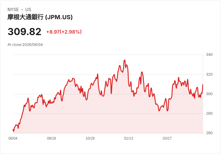JPMorgan CEO Jamie Dimon 利用龐大分行網路推動 SpaceX IPO，預計創下歷史新高