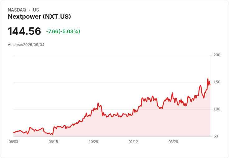 【00:37 即時新聞】Nextpower(NXT) 重挫逾5％／技術指標高檔鈍化後轉弱修正