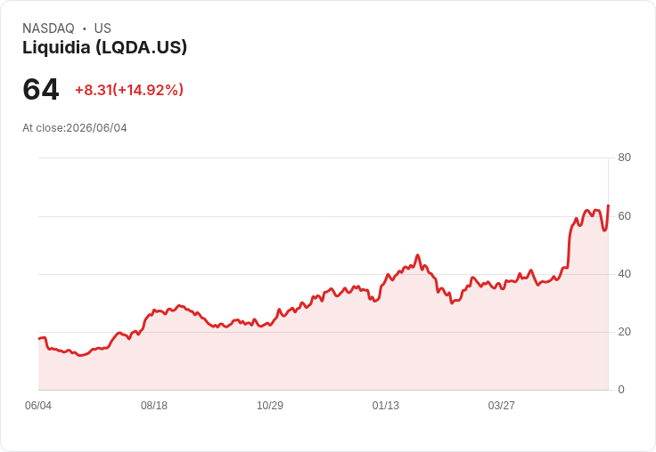 【22:38 即時新聞】Liquidia (LQDA) 暴漲逾15％／KD高檔回落但仍偏強、多頭趨勢延續