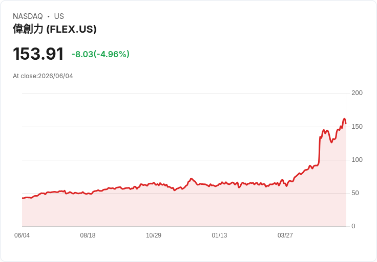 【21:31 即時新聞】Flex (FLEX) 重挫逾5%/KD 高檔修正與MACD動能轉弱引壓