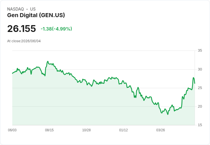 【02:42 即時新聞】Gen Digital(GEN) 盤中挫逾5％　高檔技術指標過熱後拉回修正