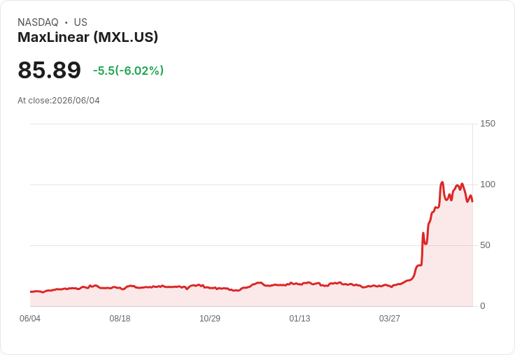 【21:30 即時新聞】MaxLinear (MXL) 跌逾5％／KD 持續走弱、MACD 死叉擴大惡化短線技術面