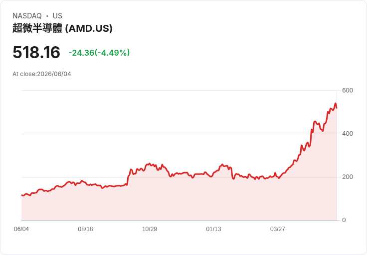 【21:30 即時新聞】Advanced Micro Devices(AMD) 跌5.1%:Nvidia RTX Spark 壓力與資金轉向所致