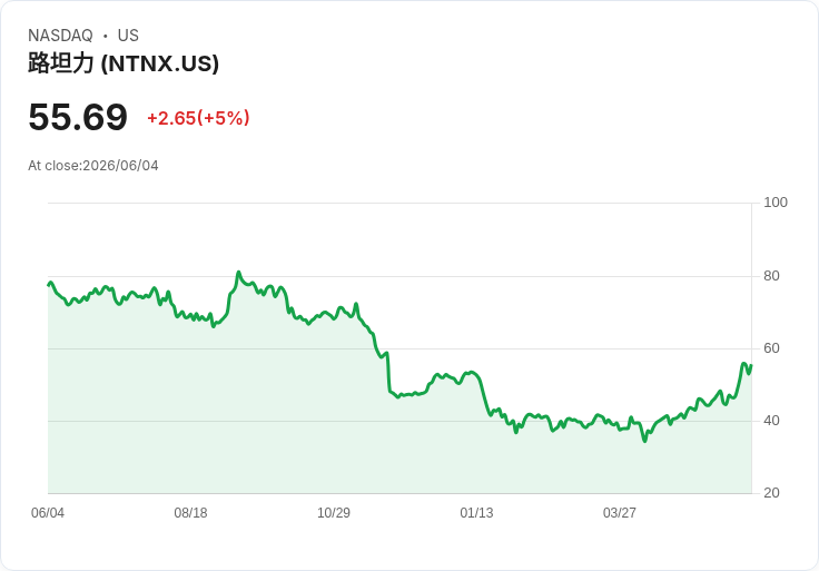 【23:07 即時新聞】Nutanix / NTNX 大漲約 9％ 接近年線壓力，KD 高檔＋MACD 強勢助攻