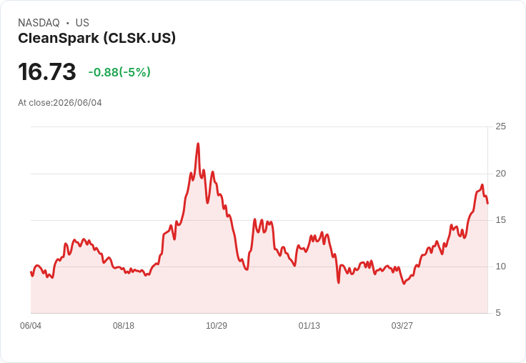【21:30 即時新聞】CleanSpark (CLSK) 早盤重挫逾5%:比特幣連跌、加密股退潮與高空頭壓力夾擊