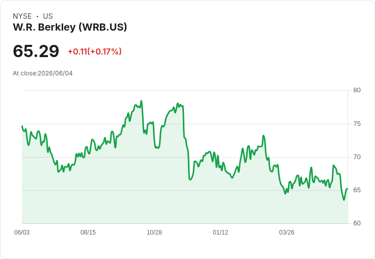 W.R. Berkley 宣佈季度股息上調11.1%至每股0.10美元,並發放特別現金紅利!