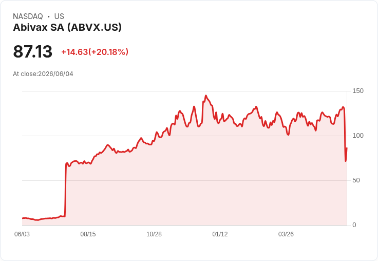 【01:11 即時新聞】Abivax SA (ABVX) 早盤大漲20%,市場消化腸炎新藥癌症風險雜音